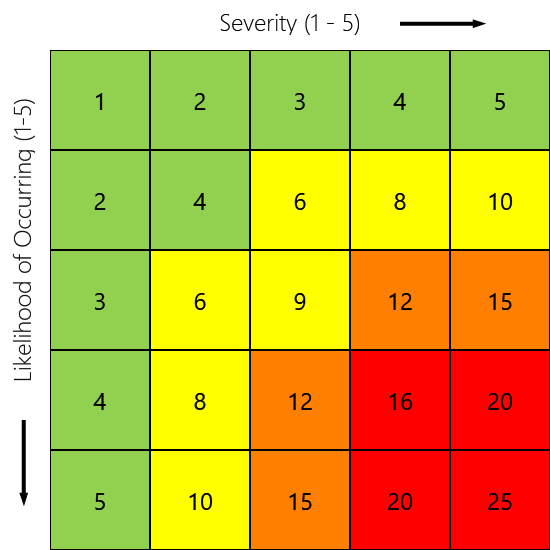 Risk Calculator Showing Risk Score calculation where values of 1 to 5 for both Likelihood of Occurence and Severity are Multipled Together